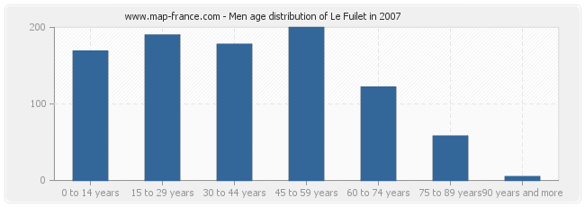 Men age distribution of Le Fuilet in 2007